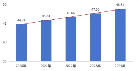 2020-2024年固始县常住人口城镇化率趋势