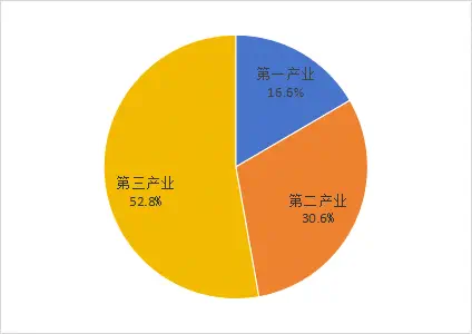 2024年固始县三次产业结构